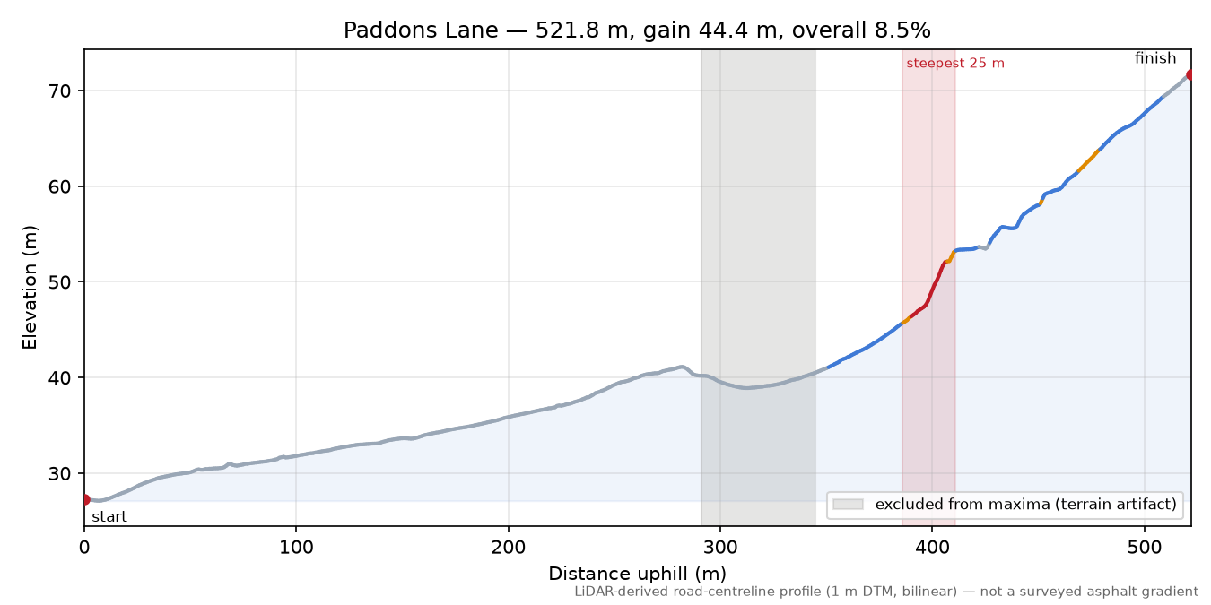 Paddons Lane elevation profile