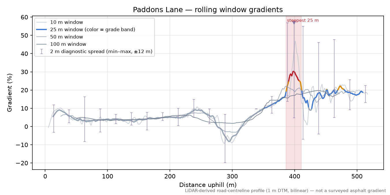 Paddons Lane rolling gradient profile