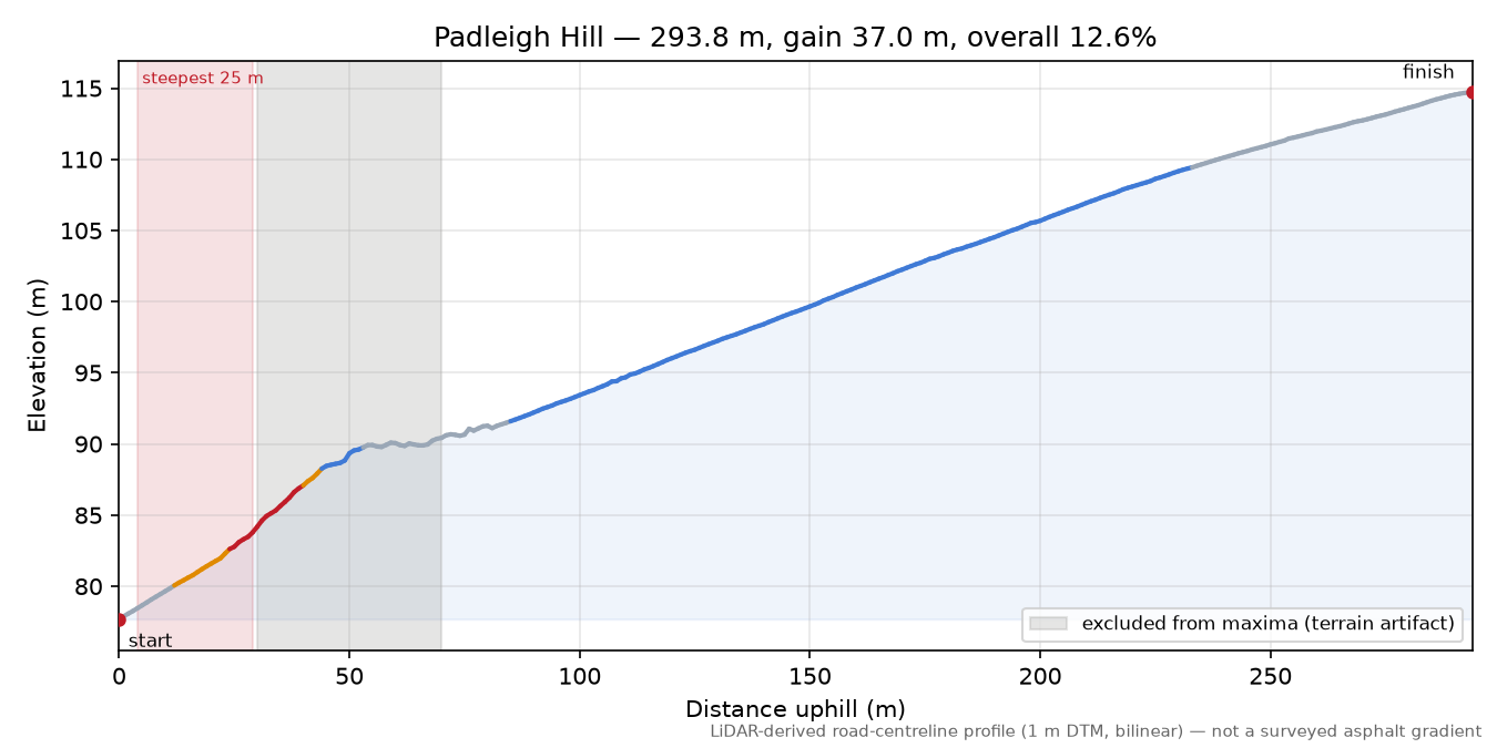Padleigh Hill elevation profile