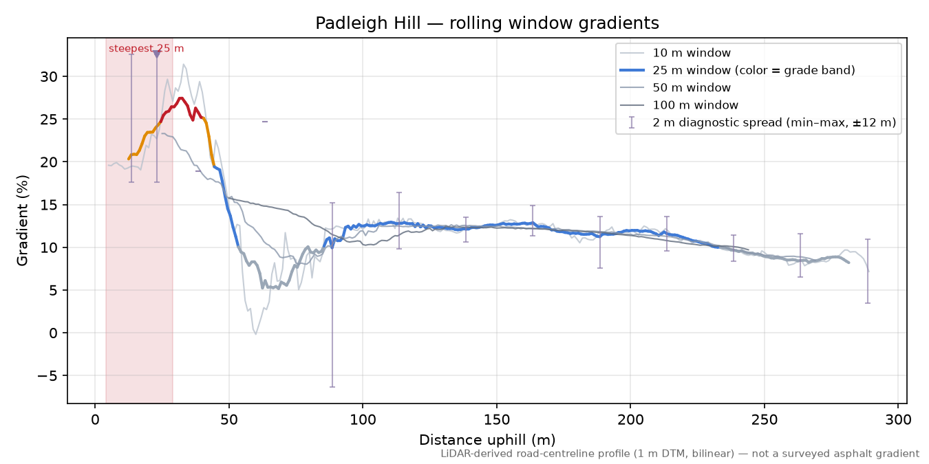 Padleigh Hill rolling gradient profile