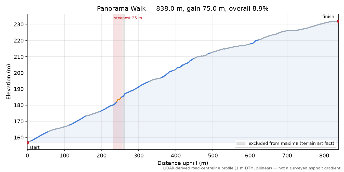 Panorama Walk elevation profile