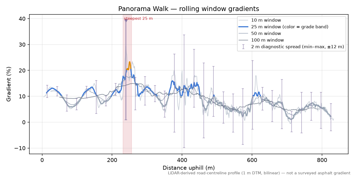 Panorama Walk rolling gradient profile