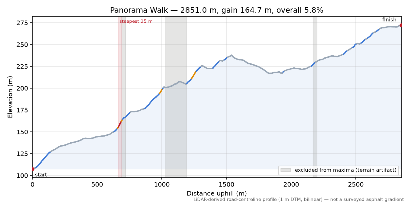 Panorama Walk elevation profile