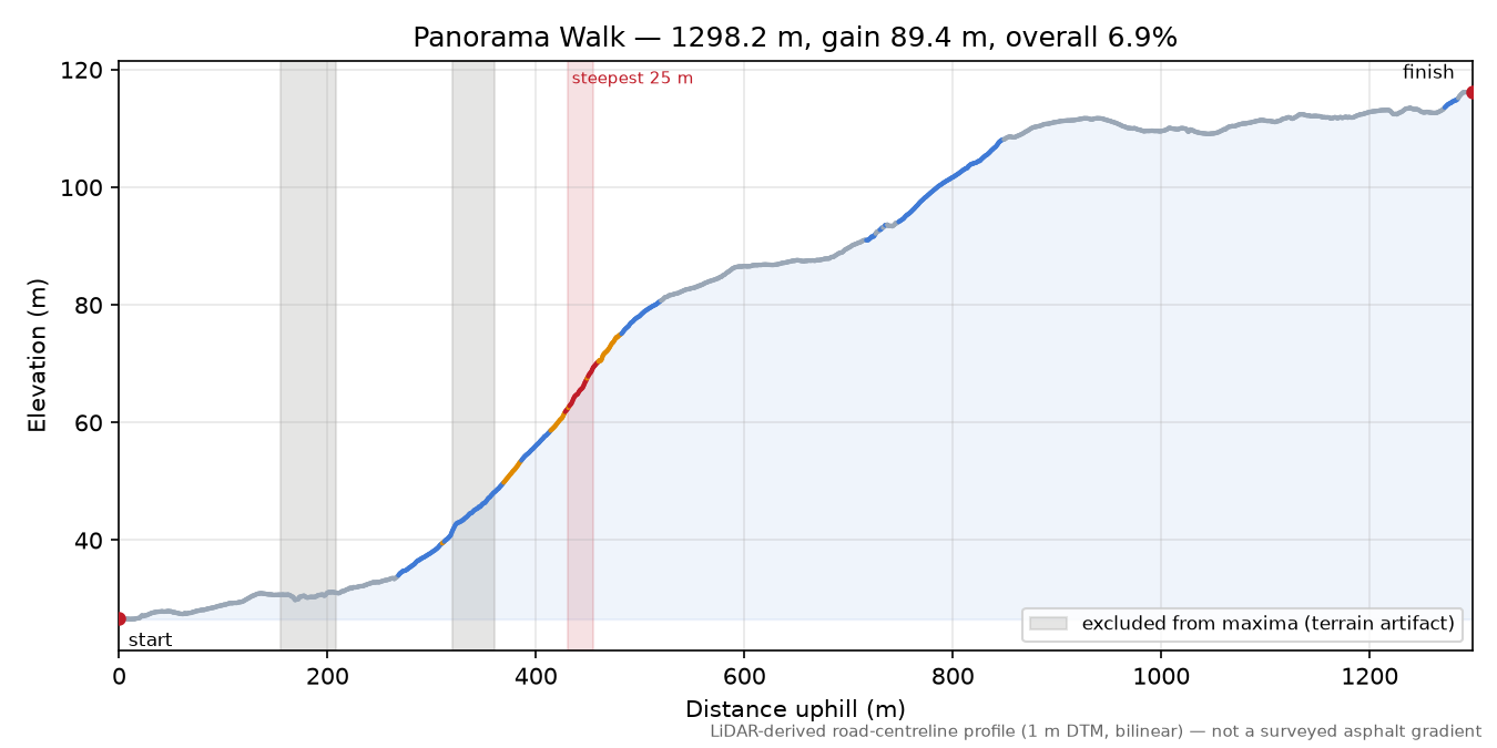 Panorama Walk elevation profile