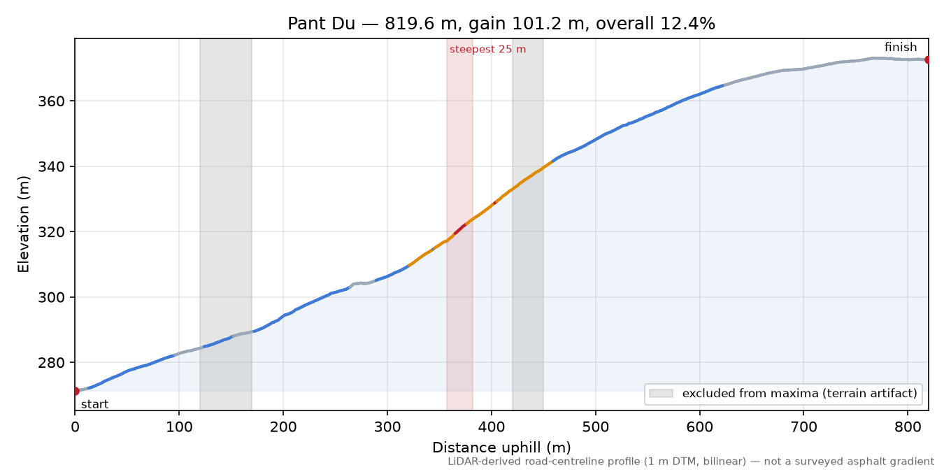 Pant Du elevation profile
