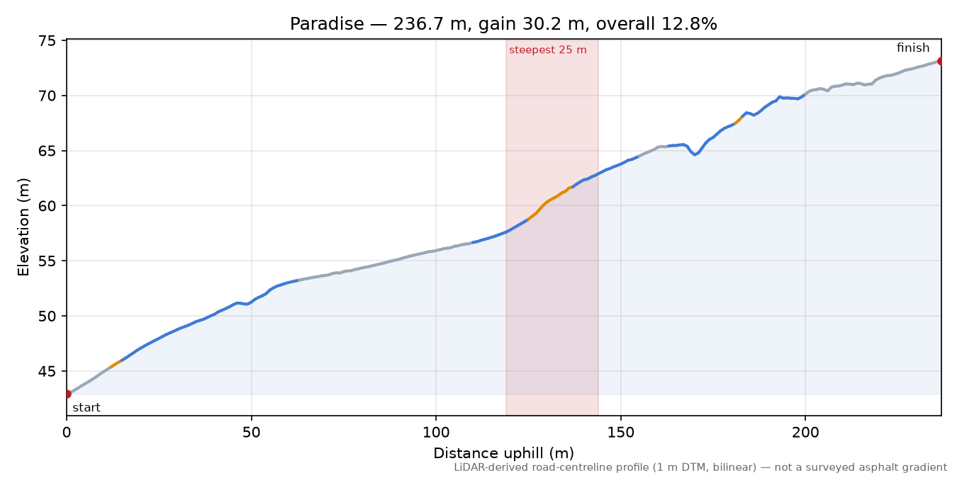 Paradise elevation profile