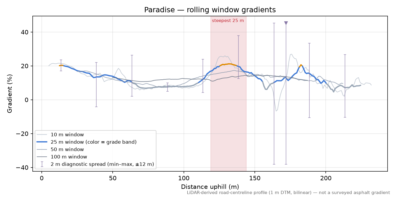 Paradise rolling gradient profile