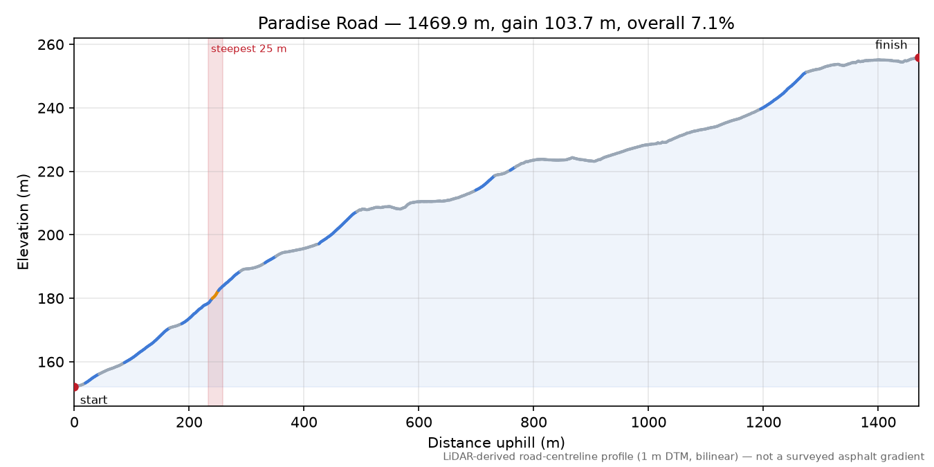 Paradise Road elevation profile