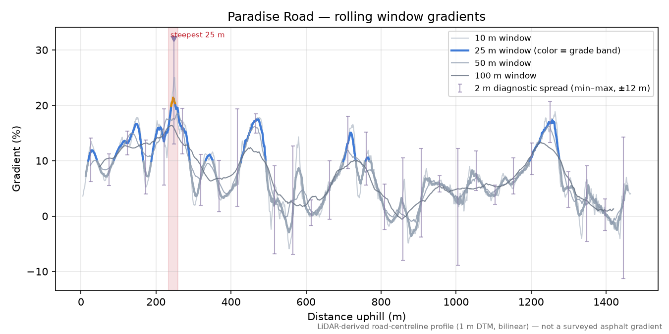 Paradise Road rolling gradient profile