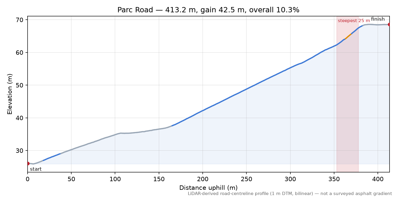 Parc Road elevation profile