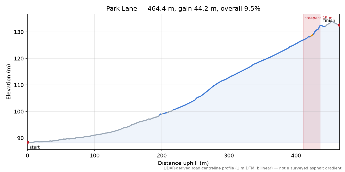 Park Lane elevation profile