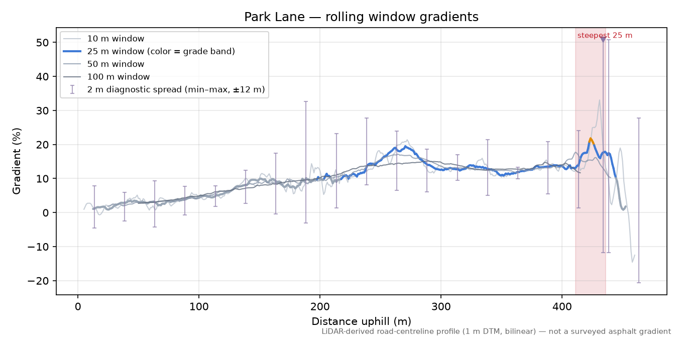 Park Lane rolling gradient profile