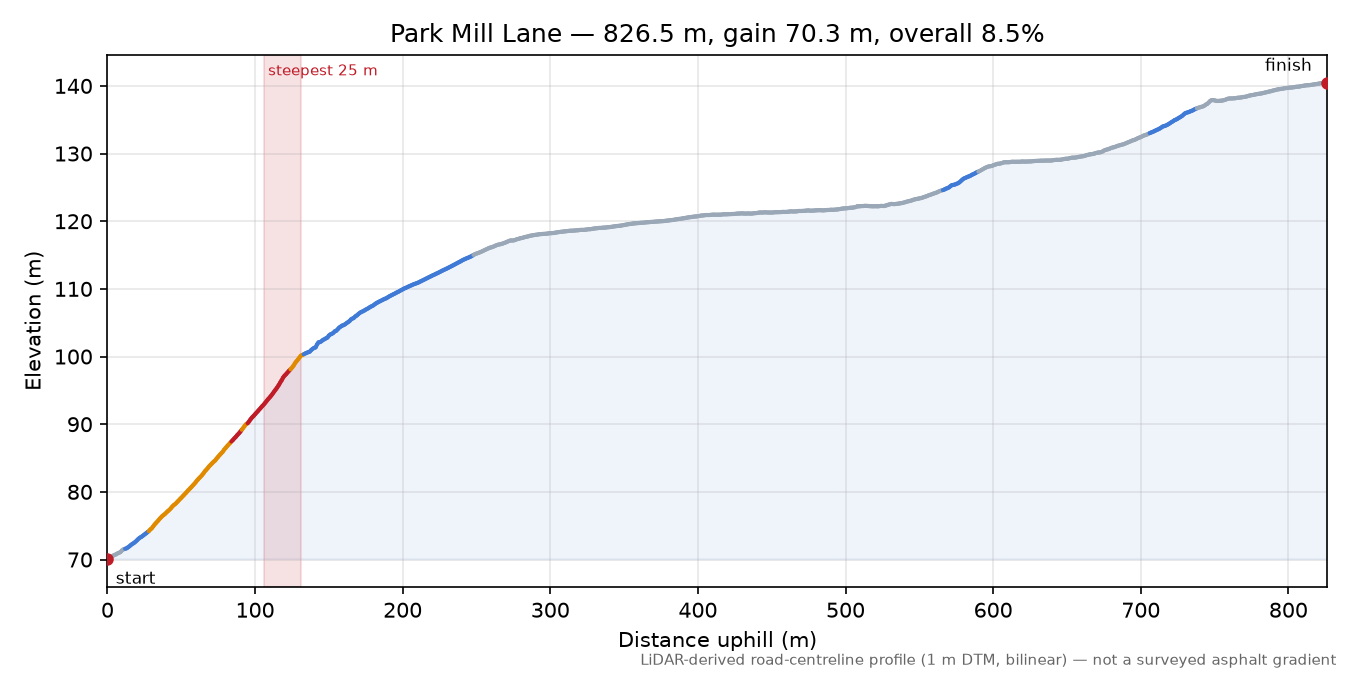 Park Mill Lane elevation profile