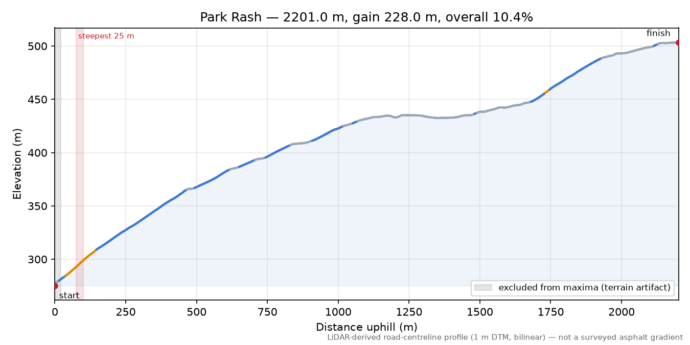 Park Rash elevation profile