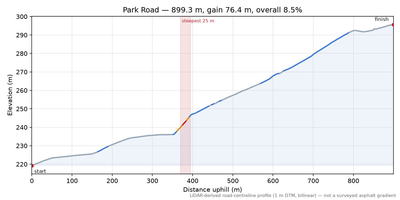 Park Road elevation profile