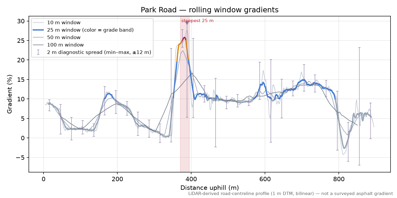 Park Road rolling gradient profile