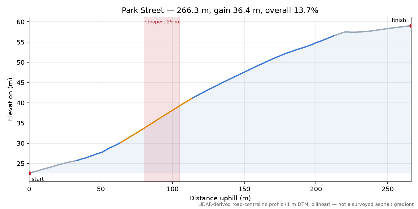 Park Street elevation profile