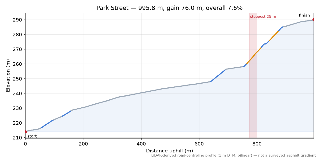 Park Street elevation profile