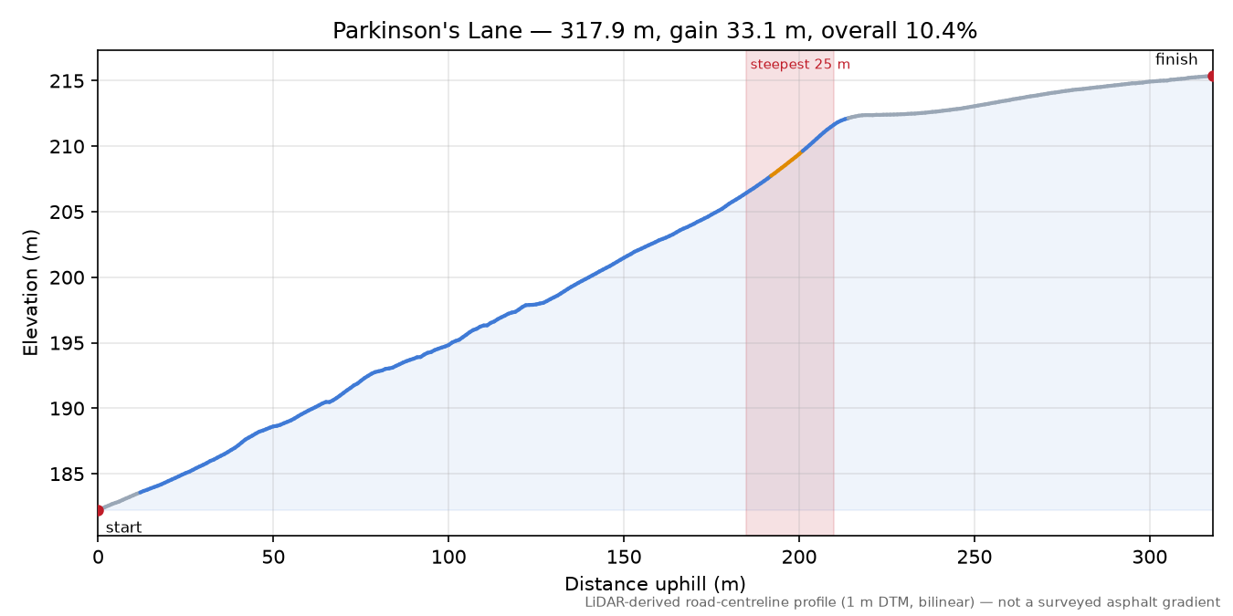 Parkinson's Lane elevation profile