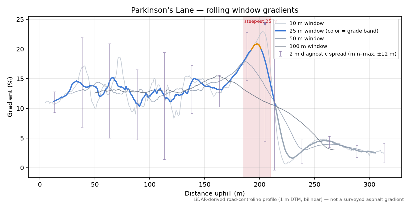 Parkinson's Lane rolling gradient profile