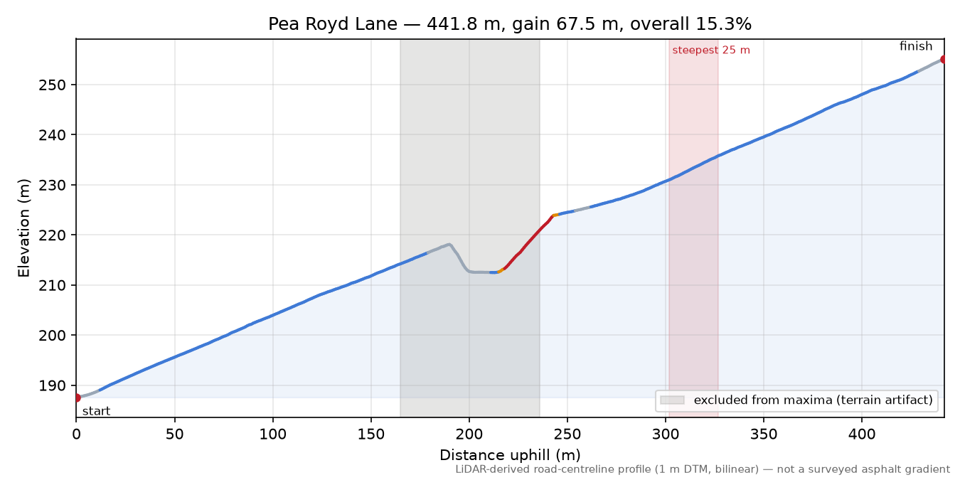 Pea Royd Lane elevation profile