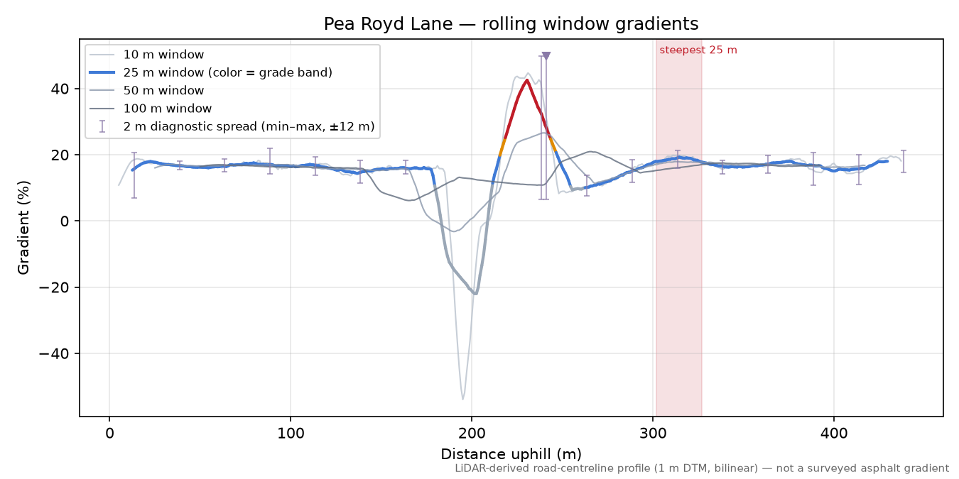 Pea Royd Lane rolling gradient profile