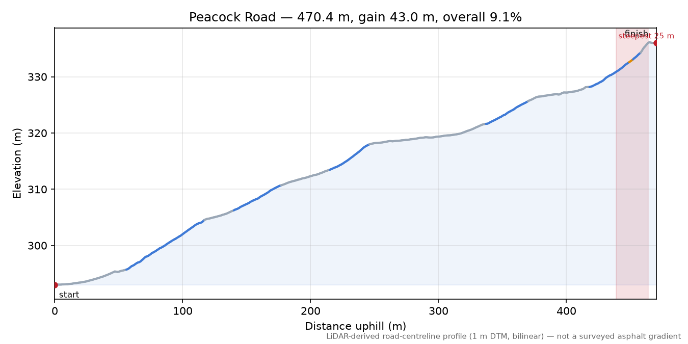 Peacock Road elevation profile