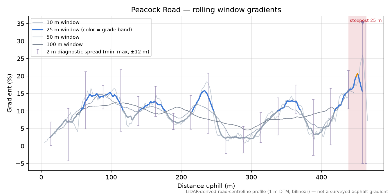 Peacock Road rolling gradient profile