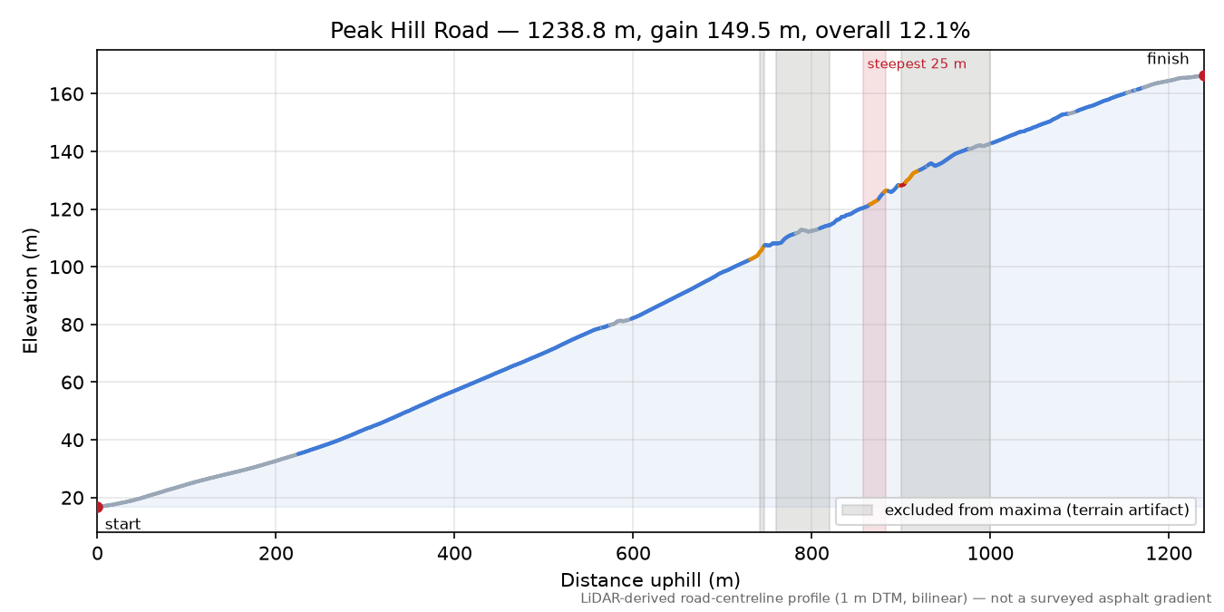 Peak Hill Road elevation profile