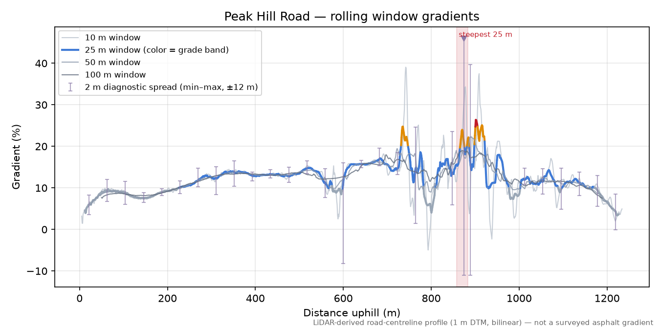 Peak Hill Road rolling gradient profile