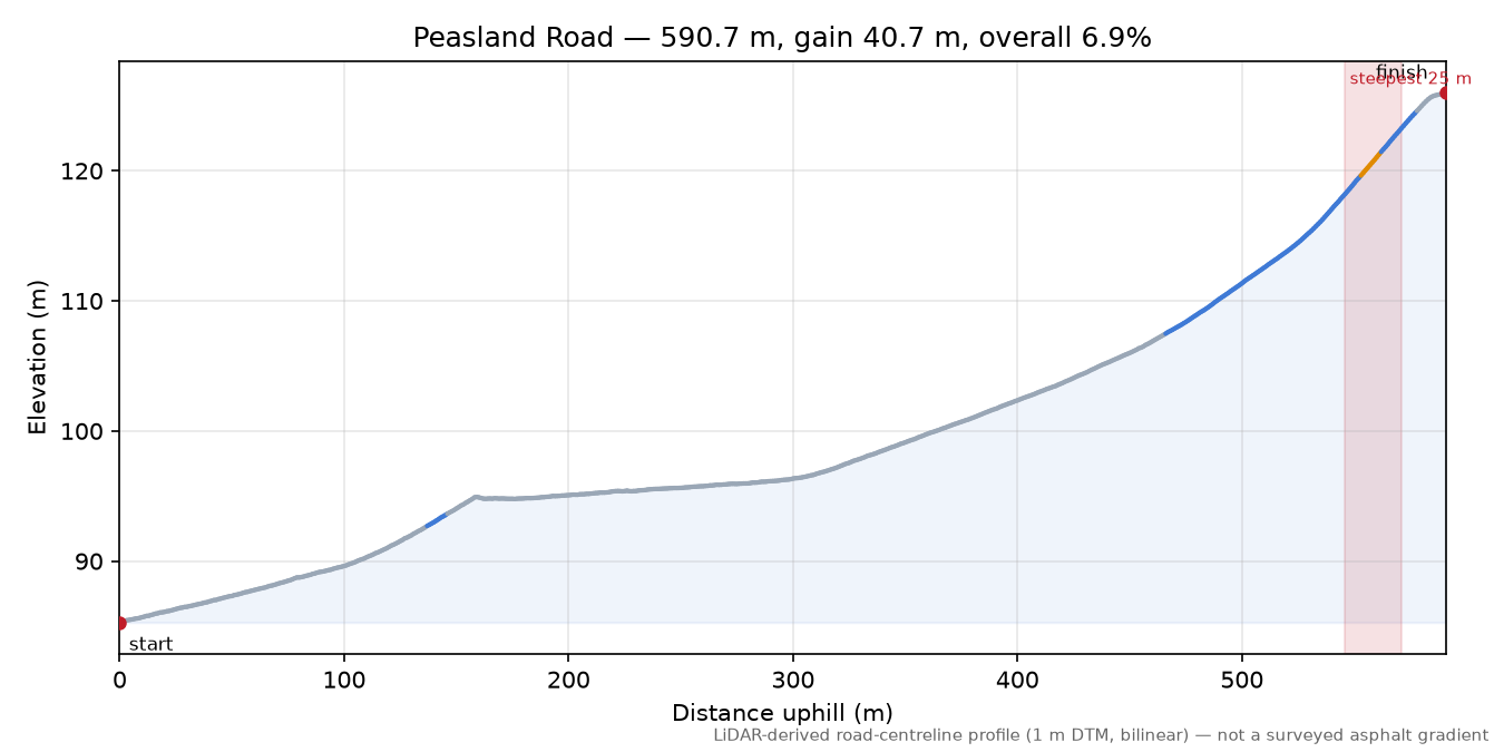 Peasland Road elevation profile