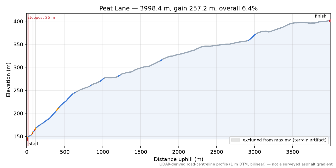 Peat Lane elevation profile