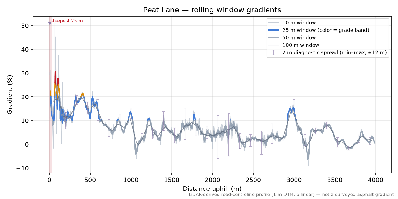 Peat Lane rolling gradient profile