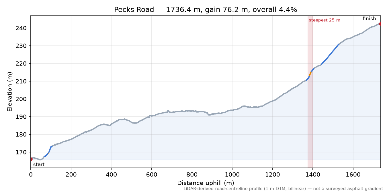 Pecks Road elevation profile