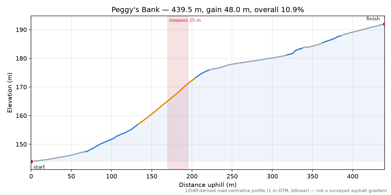 Peggy's Bank elevation profile