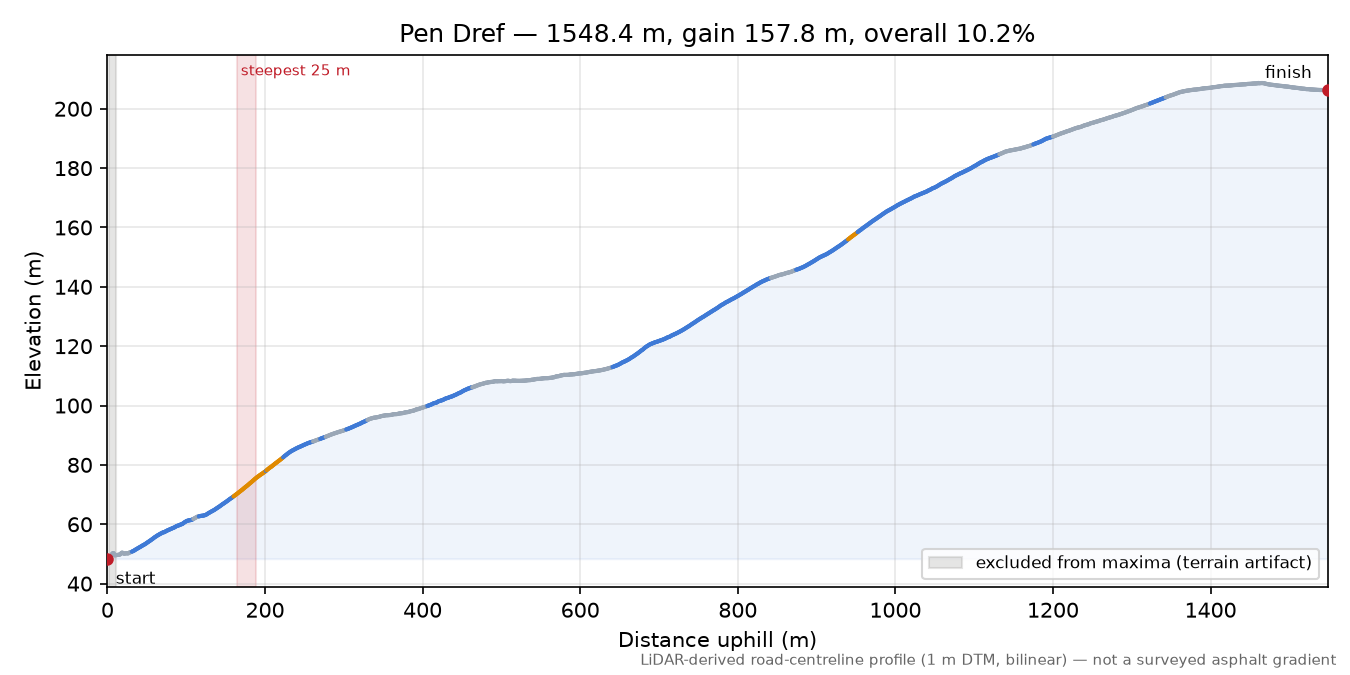 Pen Dref elevation profile
