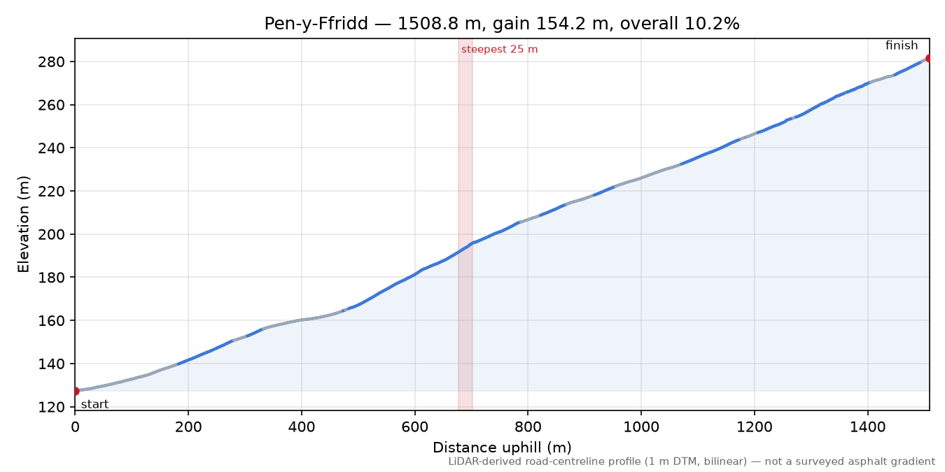 Pen-y-Ffridd elevation profile