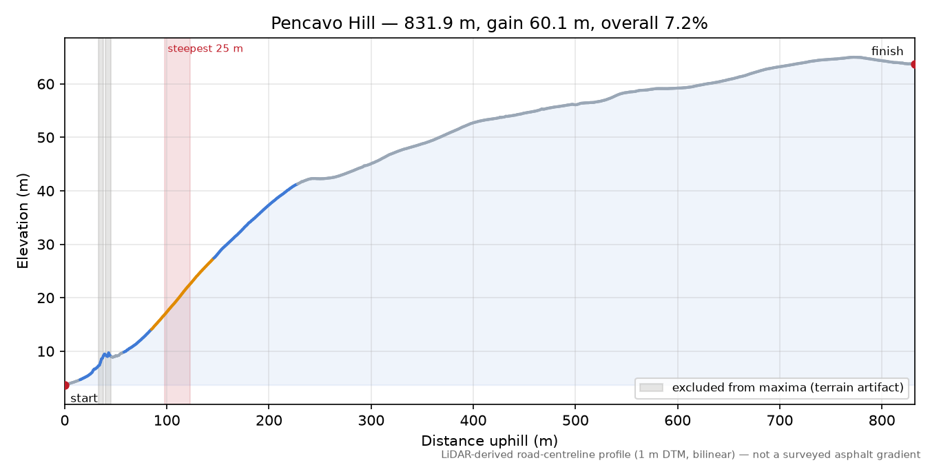 Pencavo Hill elevation profile