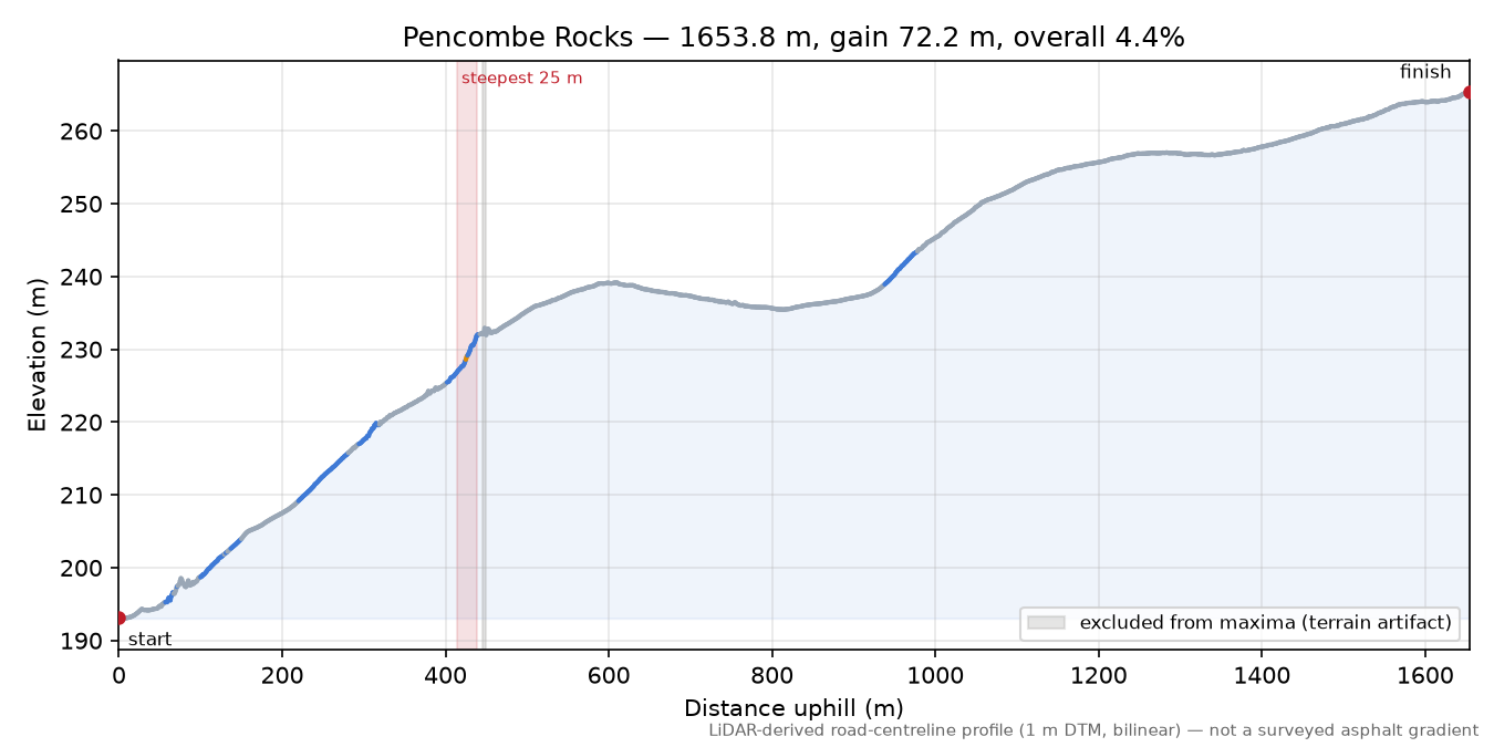 Pencombe Rocks elevation profile