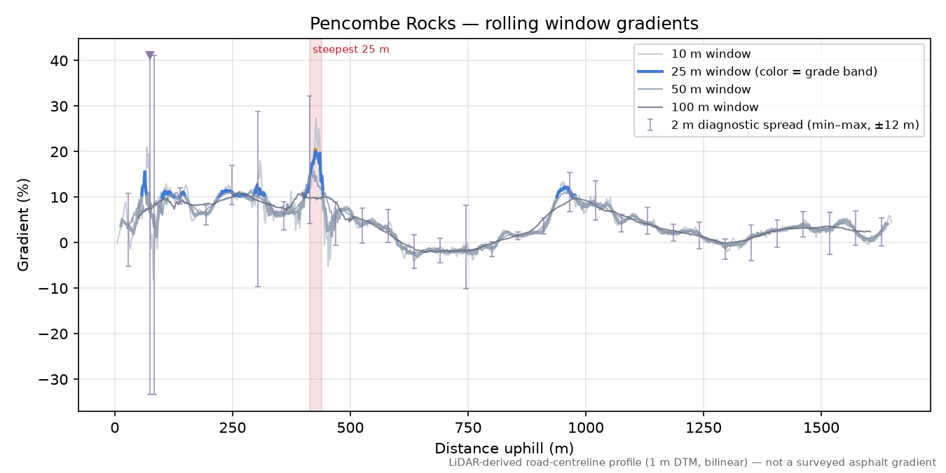 Pencombe Rocks rolling gradient profile