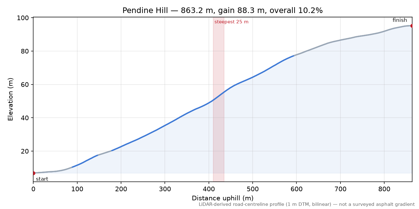 Pendine Hill elevation profile