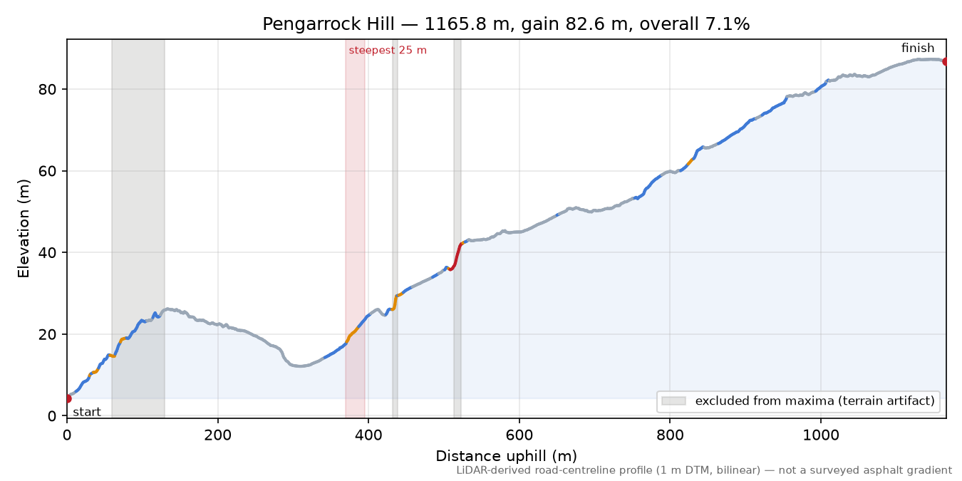 Pengarrock Hill elevation profile