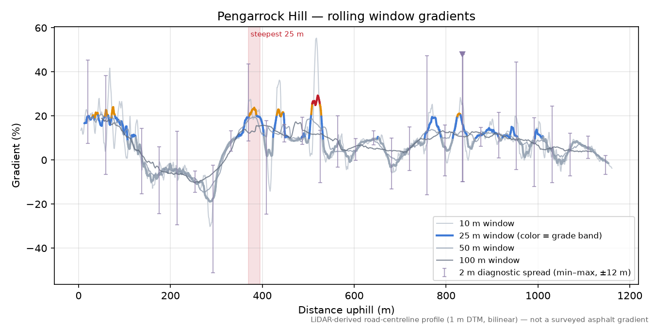 Pengarrock Hill rolling gradient profile