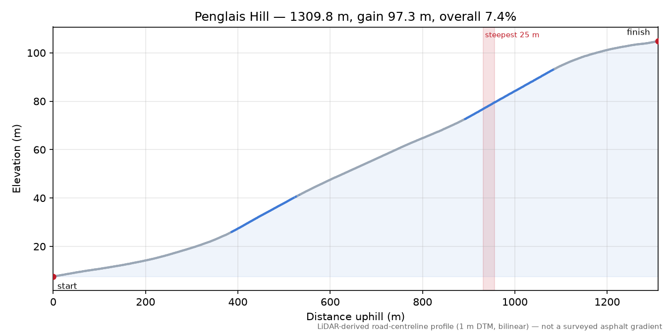 Penglais Hill elevation profile