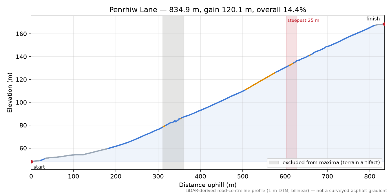 Penrhiw Lane elevation profile