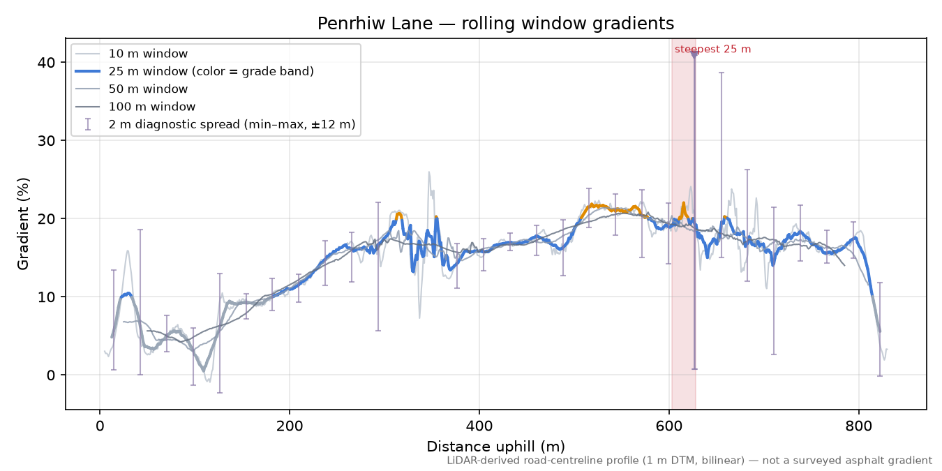 Penrhiw Lane rolling gradient profile