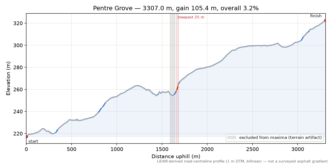 Pentre Grove elevation profile