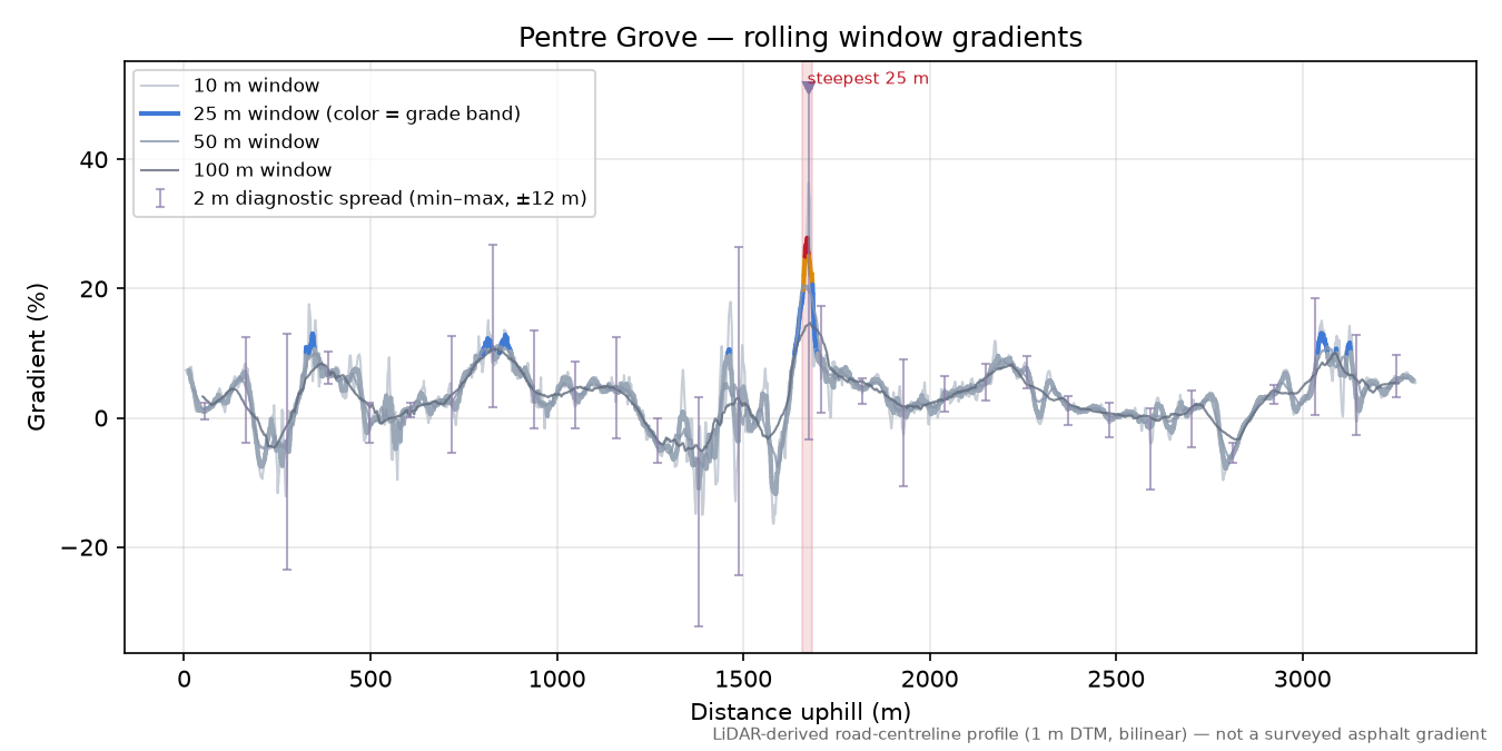 Pentre Grove rolling gradient profile