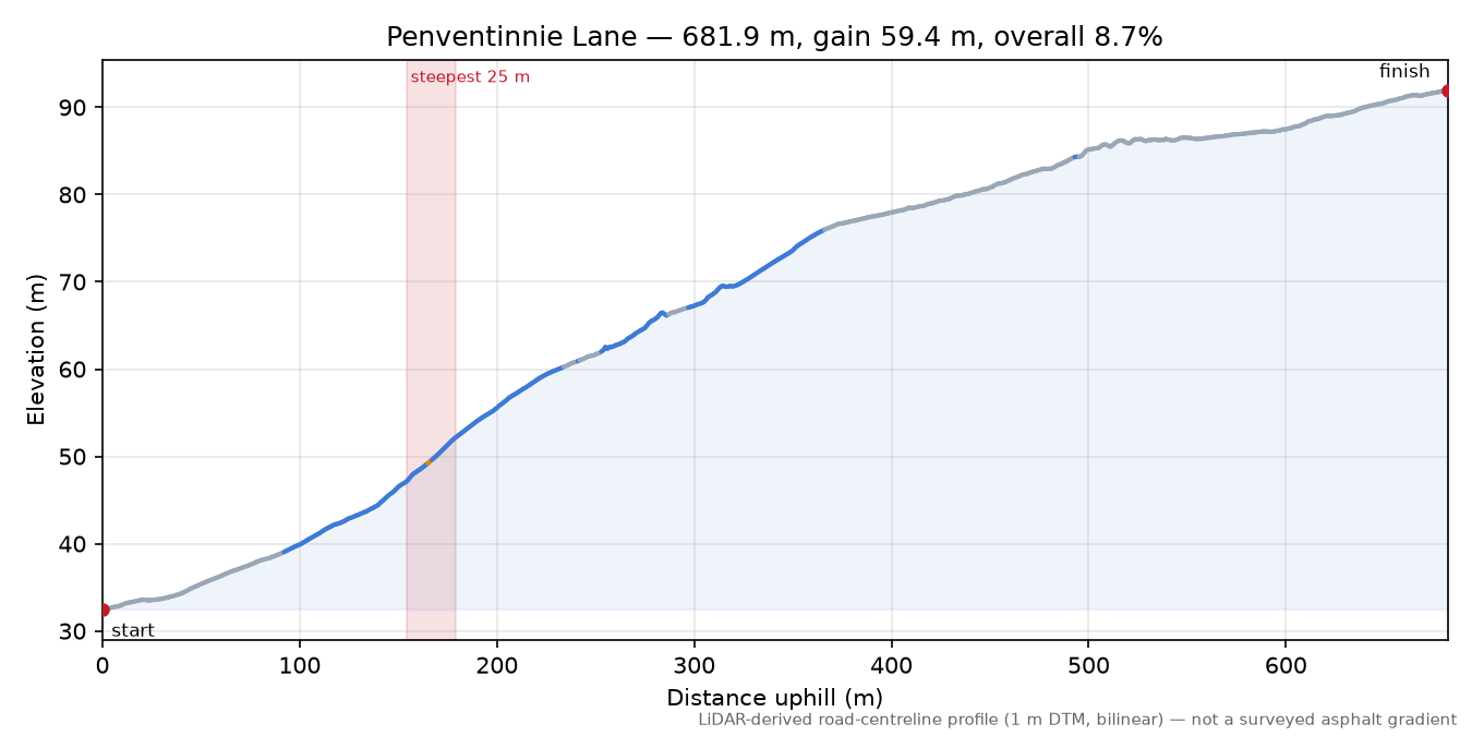 Penventinnie Lane elevation profile