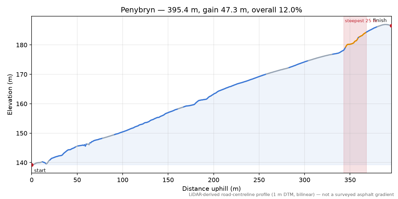 Penybryn elevation profile